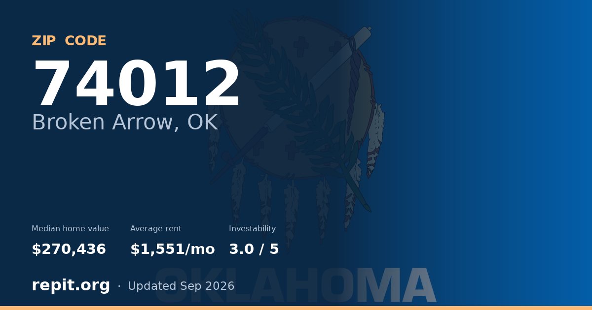 ZIP code 74012 (Broken Arrow, OK) — median home value $270,436, average rent $1,551/mo