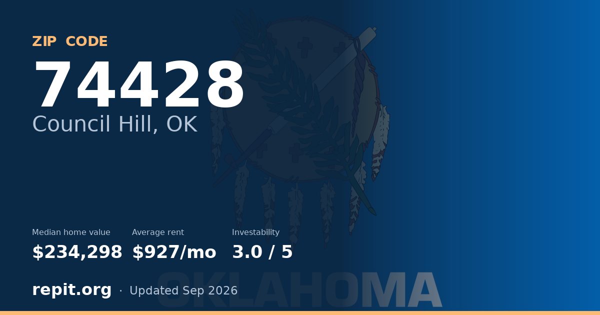 ZIP code 74428 (Council Hill, OK) — median home value $234,298, average rent $927/mo