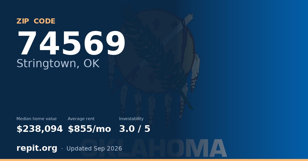 ZIP code 74569 (Stringtown, OK) — median home value $238,094, average rent $855/mo