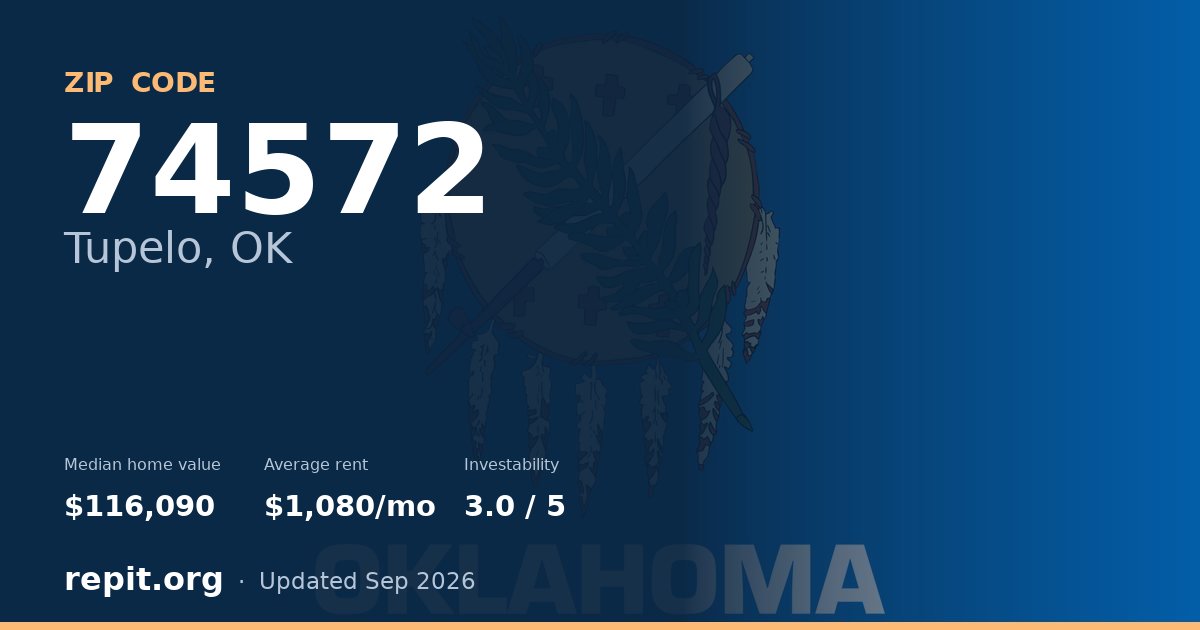 ZIP code 74572 (Tupelo, OK) — median home value $116,090, average rent $1,080/mo
