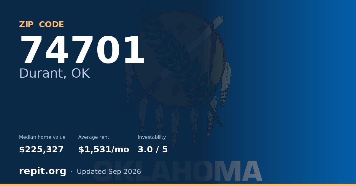 ZIP code 74701 (Durant, OK) — median home value $225,327, average rent $1,531/mo