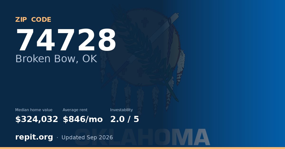 ZIP code 74728 (Broken Bow, OK) — median home value $324,032, average rent $846/mo