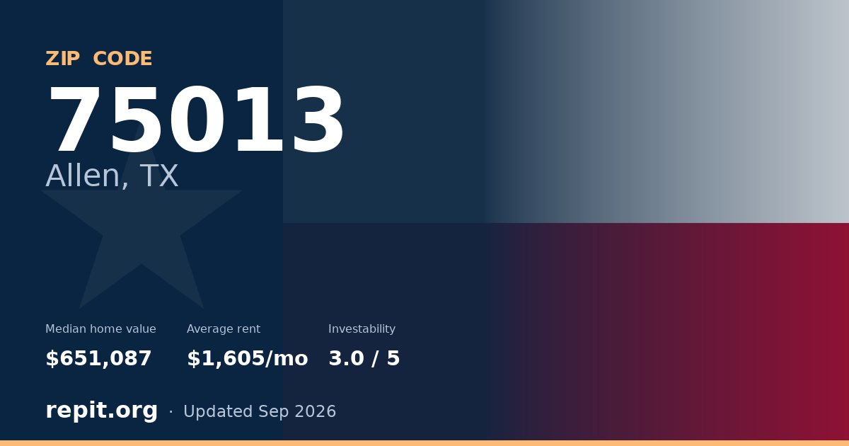 ZIP code 75013 (Allen, TX) — median home value $651,087, average rent $1,605/mo
