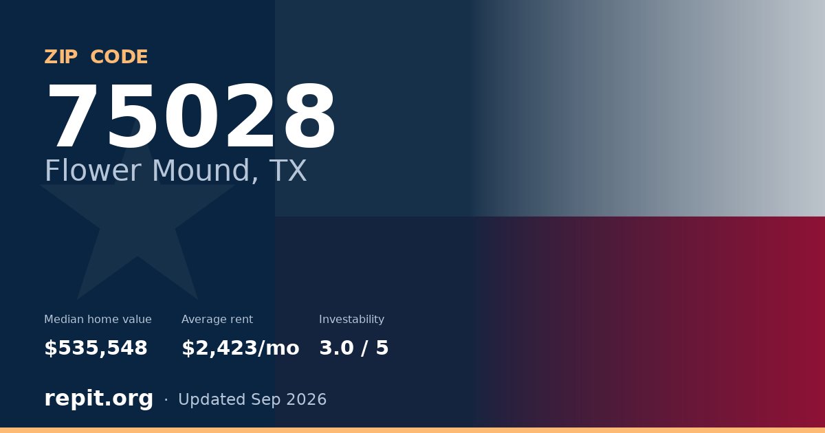 ZIP code 75028 (Flower Mound, TX) — median home value $535,548, average rent $2,423/mo