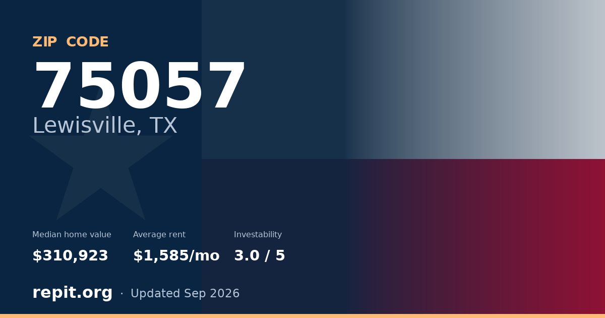 ZIP code 75057 (Lewisville, TX) — median home value $310,923, average rent $1,585/mo