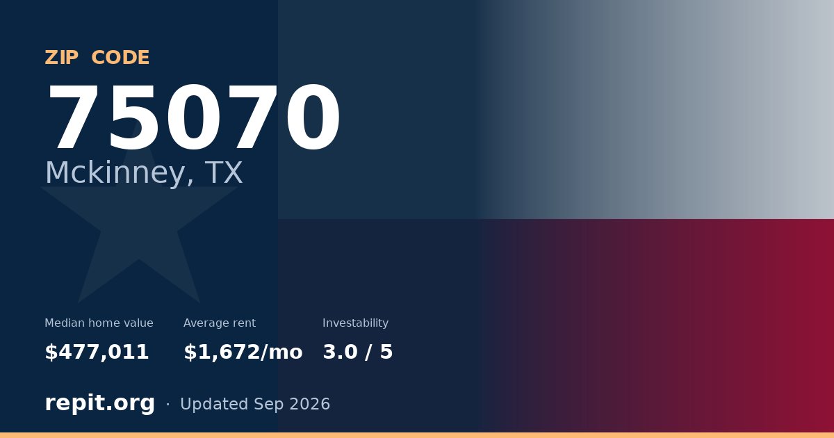 ZIP code 75070 (Mckinney, TX) — median home value $477,011, average rent $1,672/mo
