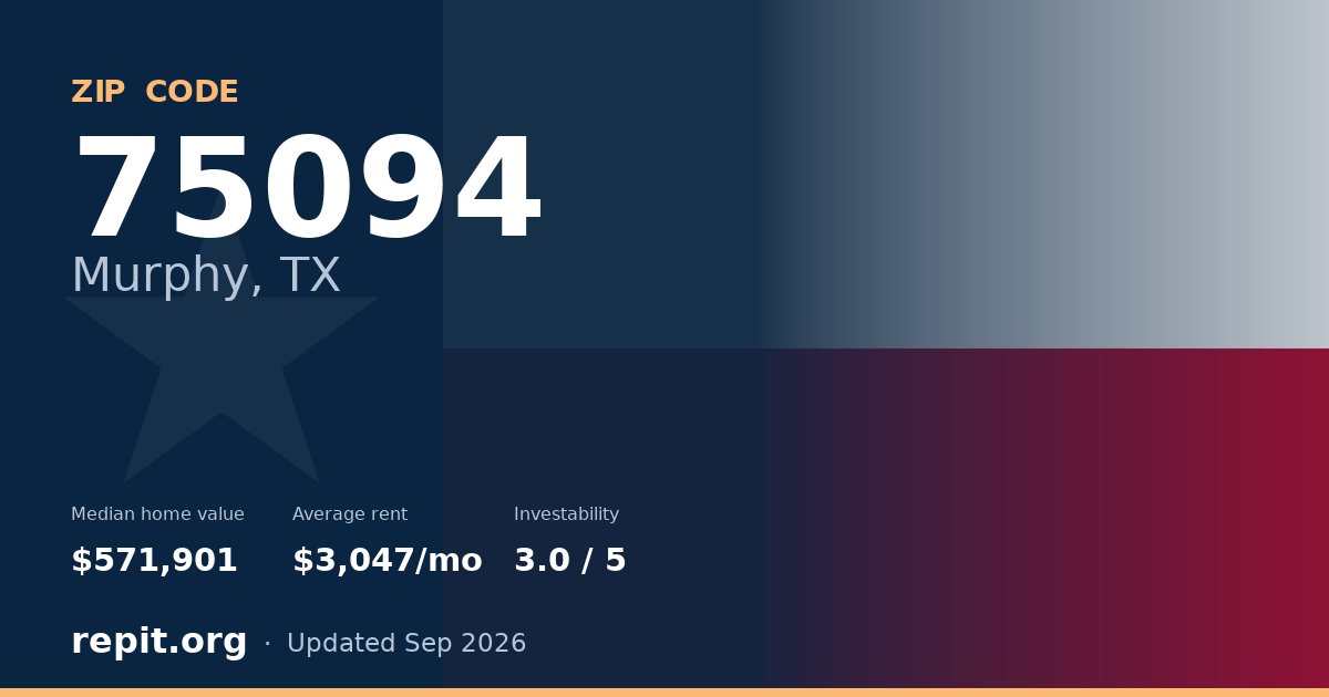 ZIP code 75094 (Murphy, TX) — median home value $571,901, average rent $3,047/mo
