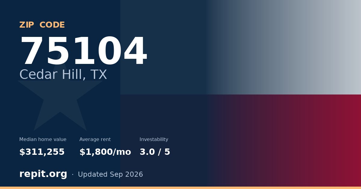 ZIP code 75104 (Cedar Hill, TX) — median home value $311,255, average rent $1,800/mo