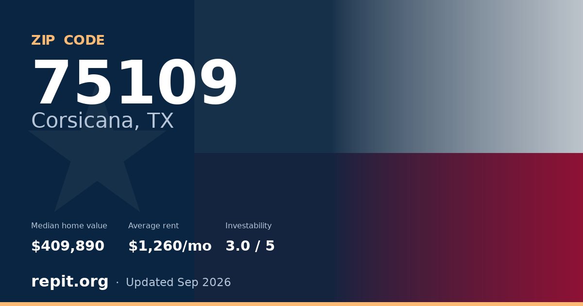 ZIP code 75109 (Corsicana, TX) — median home value $409,890, average rent $1,260/mo