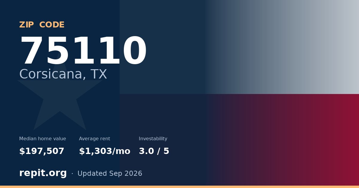 ZIP code 75110 (Corsicana, TX) — median home value $197,507, average rent $1,303/mo