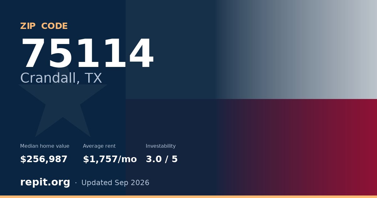 ZIP code 75114 (Crandall, TX) — median home value $256,987, average rent $1,757/mo