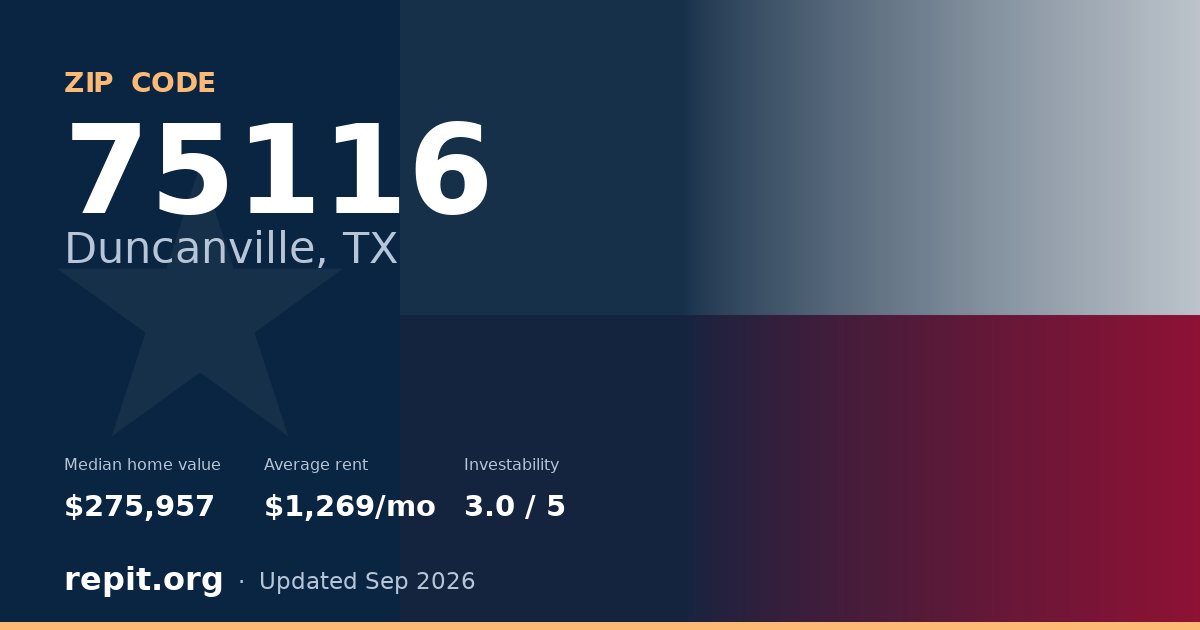 ZIP code 75116 (Duncanville, TX) — median home value $275,957, average rent $1,269/mo