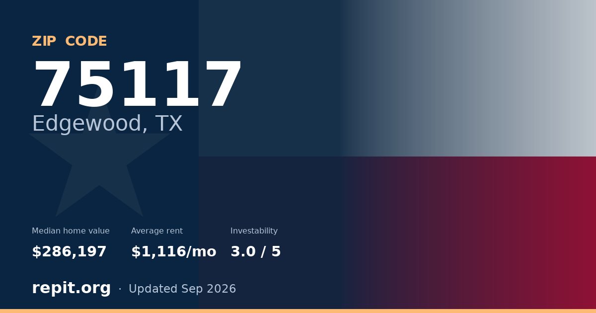 ZIP code 75117 (Edgewood, TX) — median home value $286,197, average rent $1,116/mo