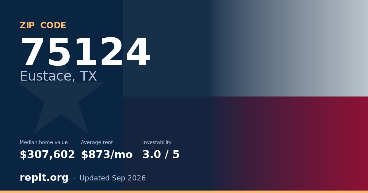 ZIP code 75124 (Eustace, TX) — median home value $307,602, average rent $873/mo