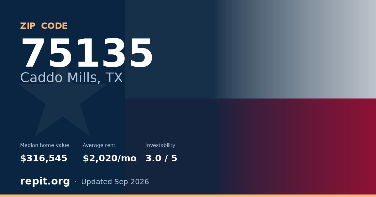 ZIP code 75135 (Caddo Mills, TX) — median home value $316,545, average rent $2,020/mo