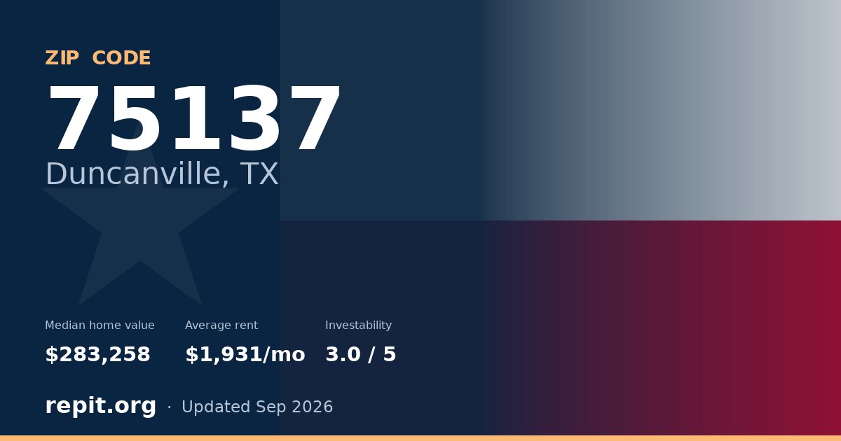 ZIP code 75137 (Duncanville, TX) — median home value $283,258, average rent $1,931/mo