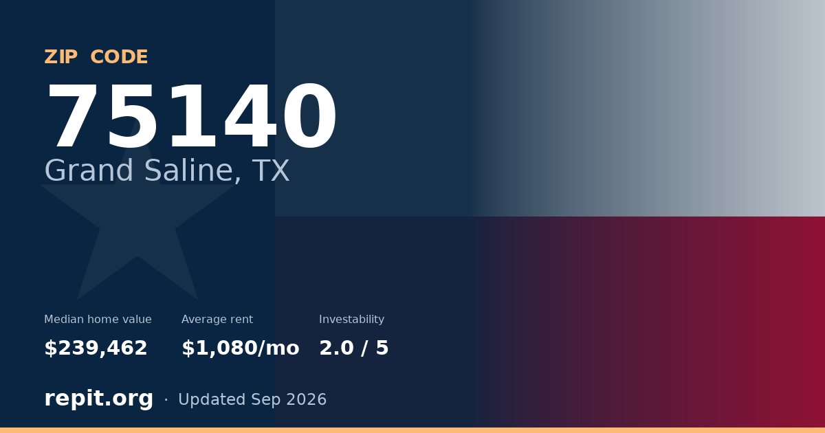ZIP code 75140 (Grand Saline, TX) — median home value $239,462, average rent $1,080/mo