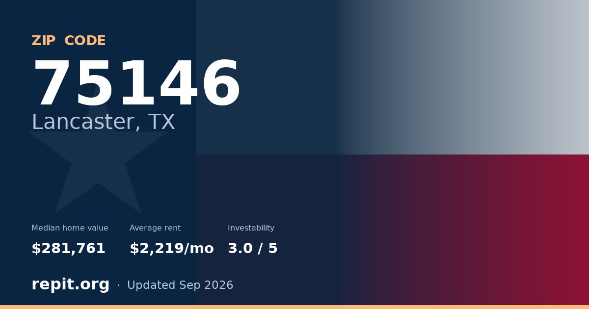 ZIP code 75146 (Lancaster, TX) — median home value $281,761, average rent $2,219/mo