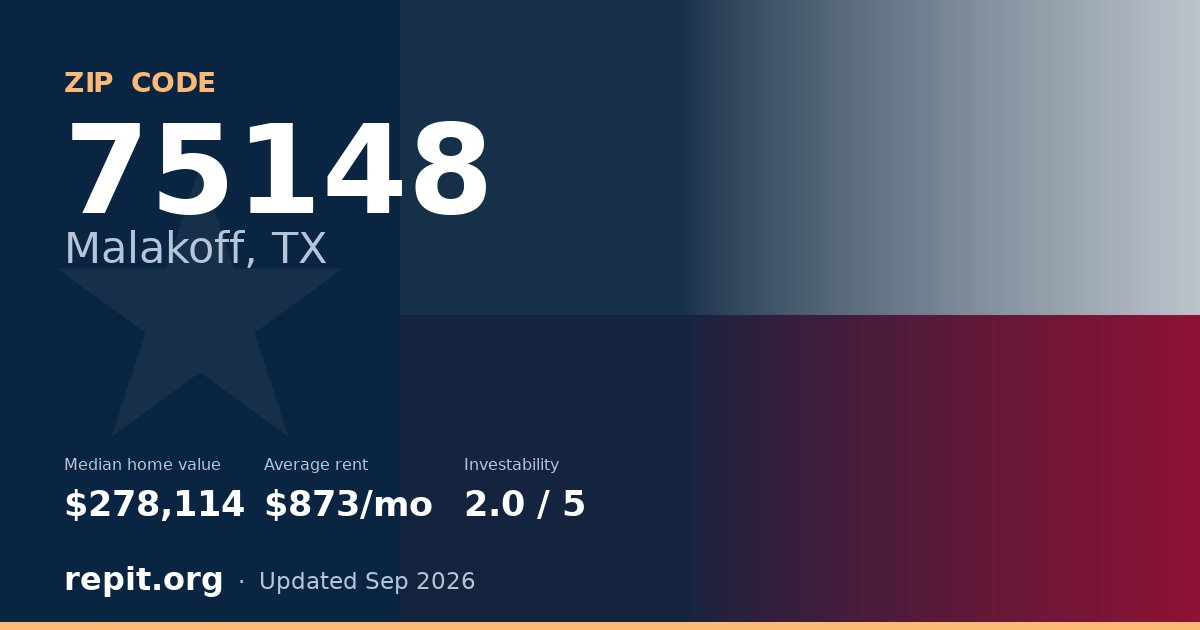 ZIP code 75148 (Malakoff, TX) — median home value $278,114, average rent $873/mo
