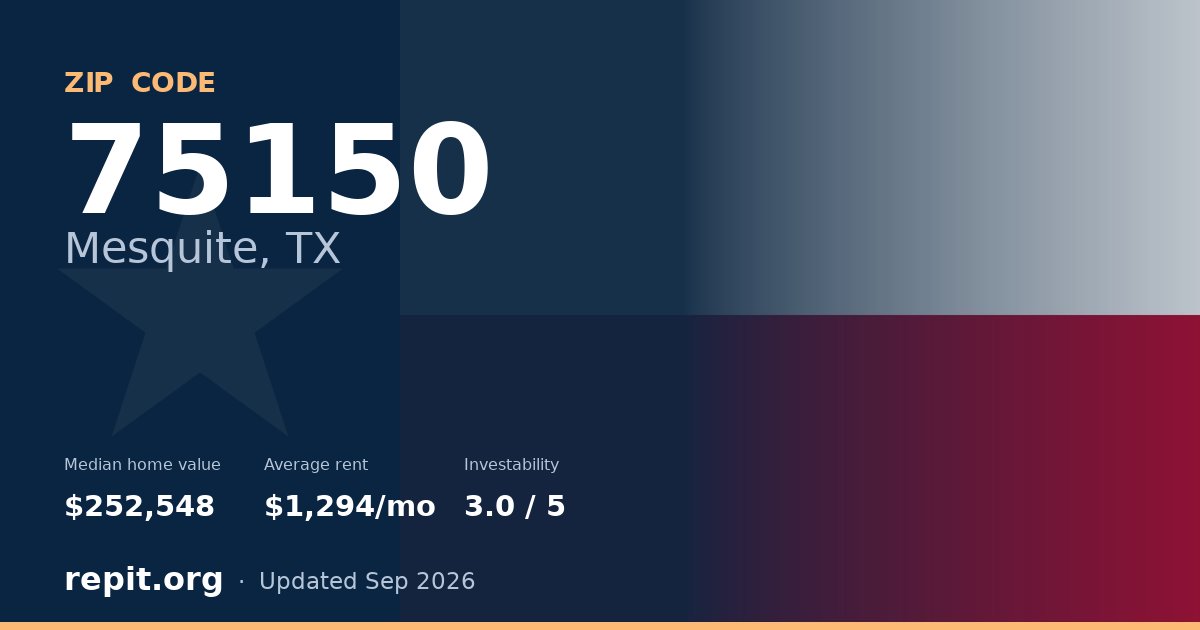 ZIP code 75150 (Mesquite, TX) — median home value $252,548, average rent $1,294/mo