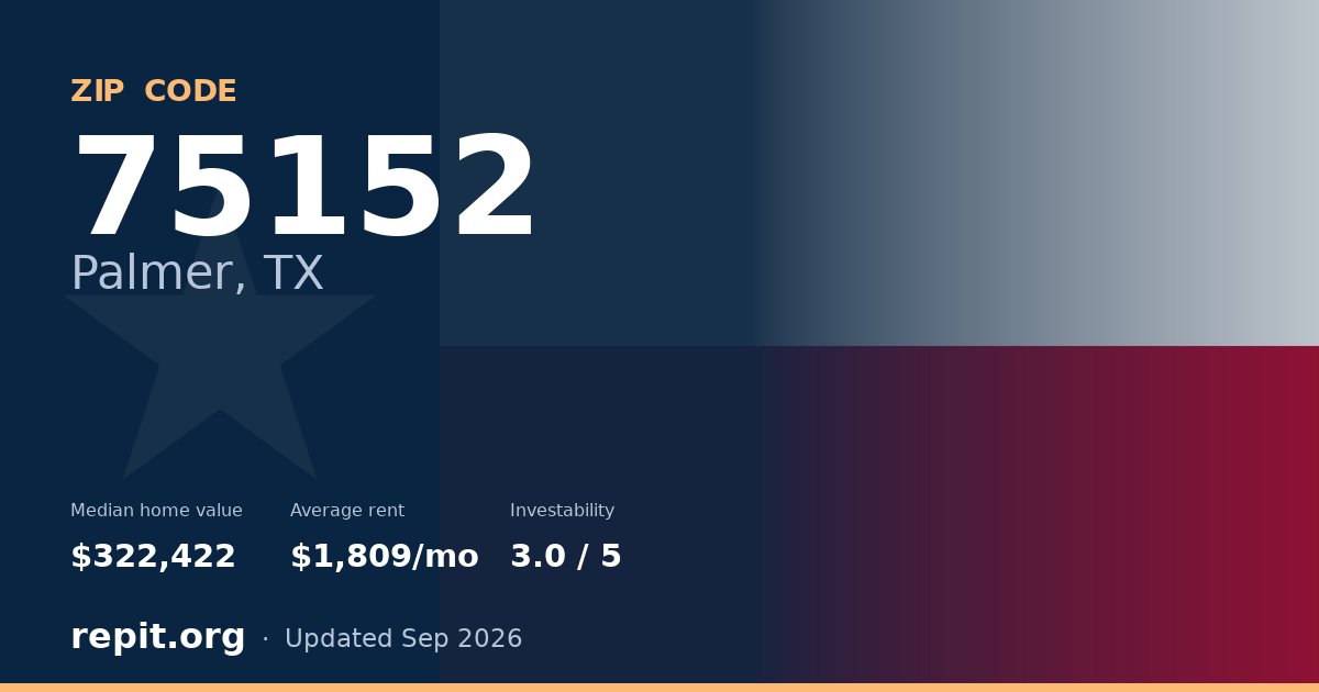 ZIP code 75152 (Palmer, TX) — median home value $322,422, average rent $1,809/mo