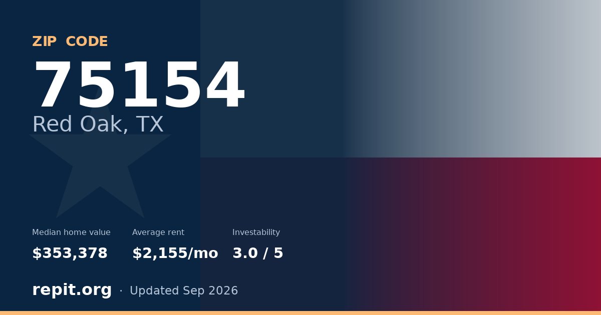 ZIP code 75154 (Red Oak, TX) — median home value $353,378, average rent $2,155/mo