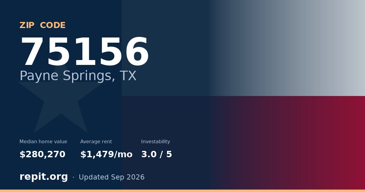 ZIP code 75156 (Payne Springs, TX) — median home value $280,270, average rent $1,479/mo