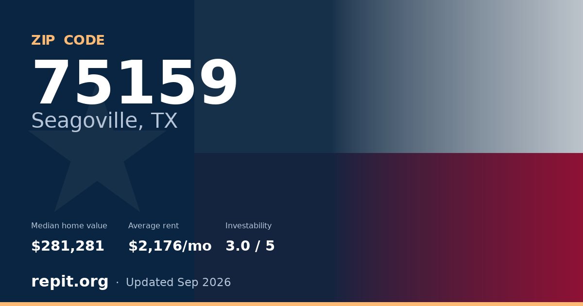ZIP code 75159 (Seagoville, TX) — median home value $281,281, average rent $2,176/mo