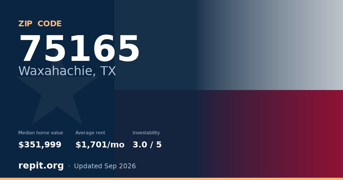 ZIP code 75165 (Waxahachie, TX) — median home value $351,999, average rent $1,701/mo
