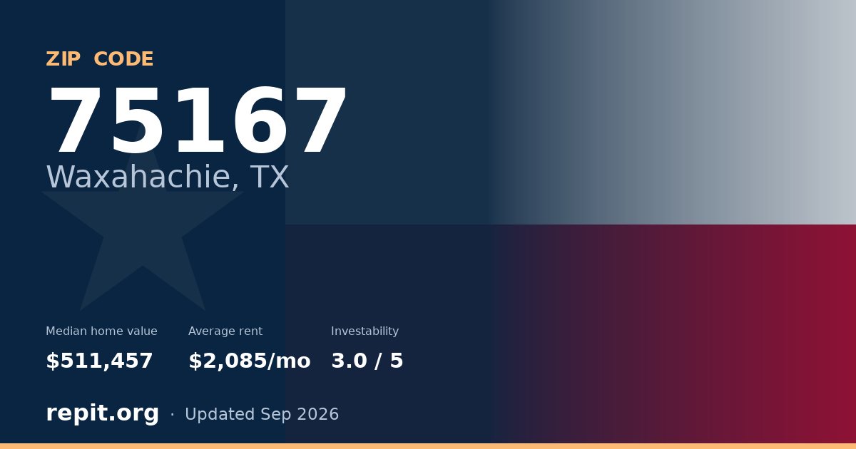 ZIP code 75167 (Waxahachie, TX) — median home value $511,457, average rent $2,085/mo