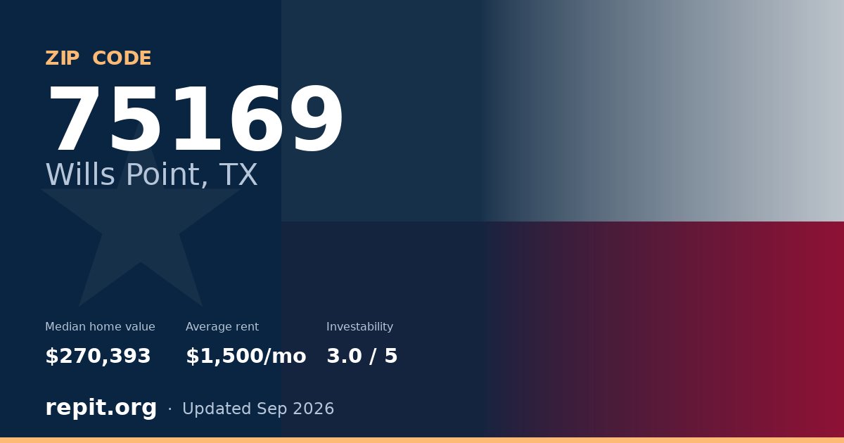ZIP code 75169 (Wills Point, TX) — median home value $270,393, average rent $1,500/mo