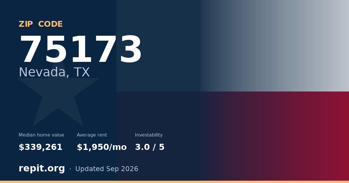 ZIP code 75173 (Nevada, TX) — median home value $339,261, average rent $1,950/mo