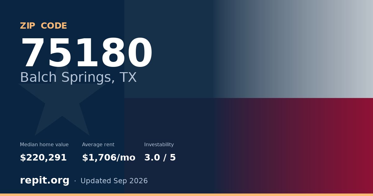 ZIP code 75180 (Balch Springs, TX) — median home value $220,291, average rent $1,706/mo