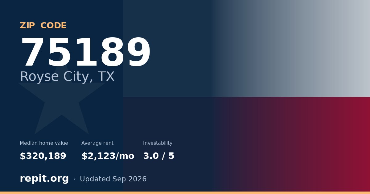 ZIP code 75189 (Royse City, TX) — median home value $320,189, average rent $2,123/mo