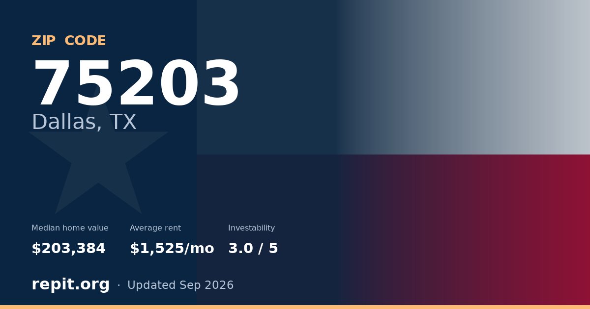 ZIP code 75203 (Dallas, TX) — median home value $203,384, average rent $1,525/mo