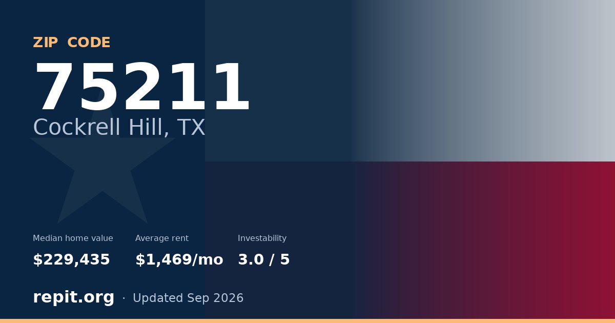 ZIP code 75211 (Cockrell Hill, TX) — median home value $229,435, average rent $1,469/mo