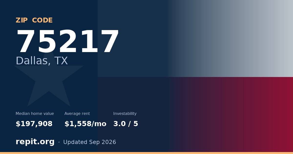 ZIP code 75217 (Dallas, TX) — median home value $197,908, average rent $1,558/mo