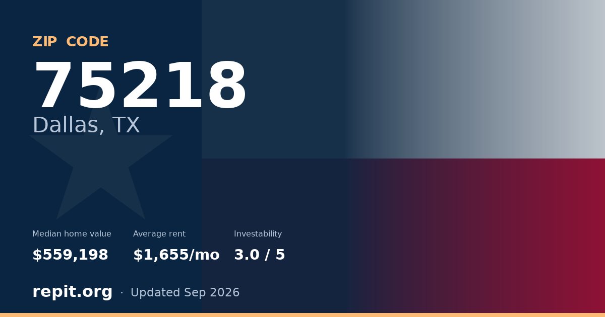ZIP code 75218 (Dallas, TX) — median home value $559,198, average rent $1,655/mo