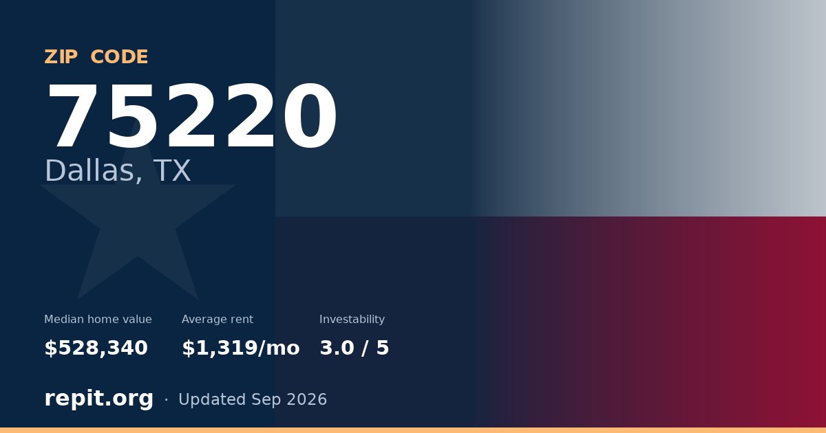 ZIP code 75220 (Dallas, TX) — median home value $528,340, average rent $1,319/mo