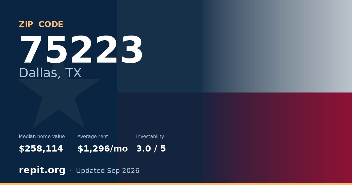 ZIP code 75223 (Dallas, TX) — median home value $258,114, average rent $1,296/mo