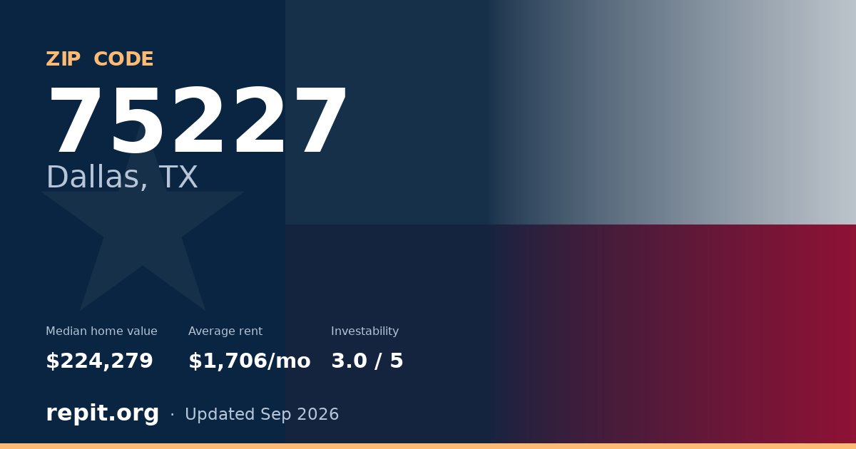 ZIP code 75227 (Dallas, TX) — median home value $224,279, average rent $1,706/mo