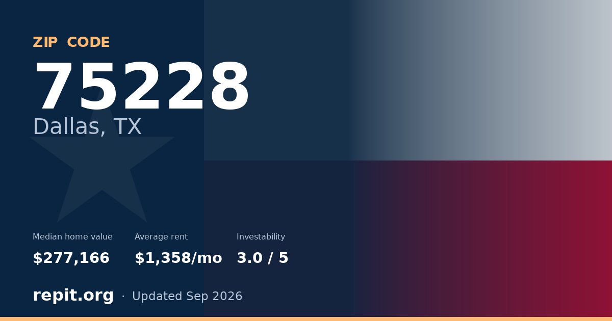ZIP code 75228 (Dallas, TX) — median home value $277,166, average rent $1,358/mo