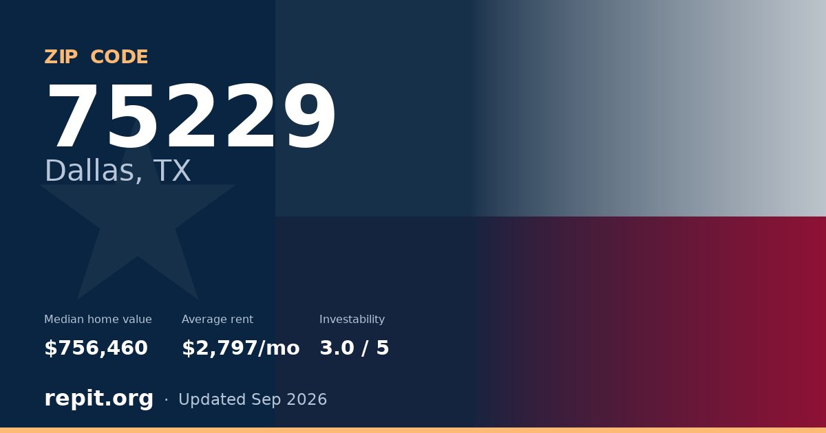 ZIP code 75229 (Dallas, TX) — median home value $756,460, average rent $2,797/mo