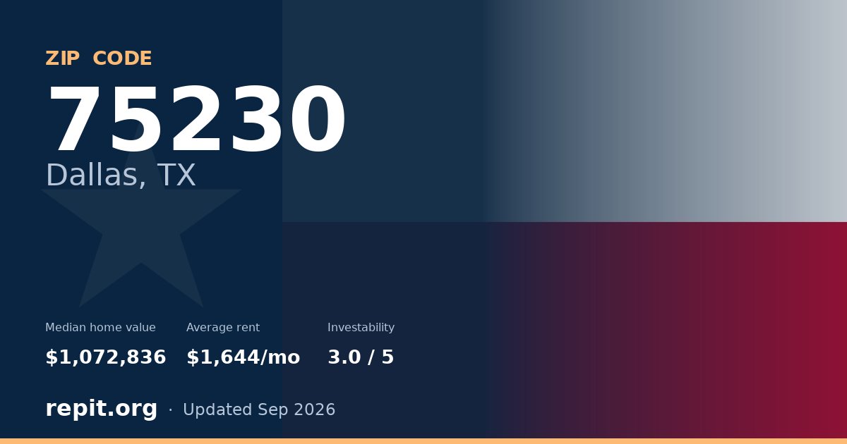 ZIP code 75230 (Dallas, TX) — median home value $1,072,836, average rent $1,644/mo