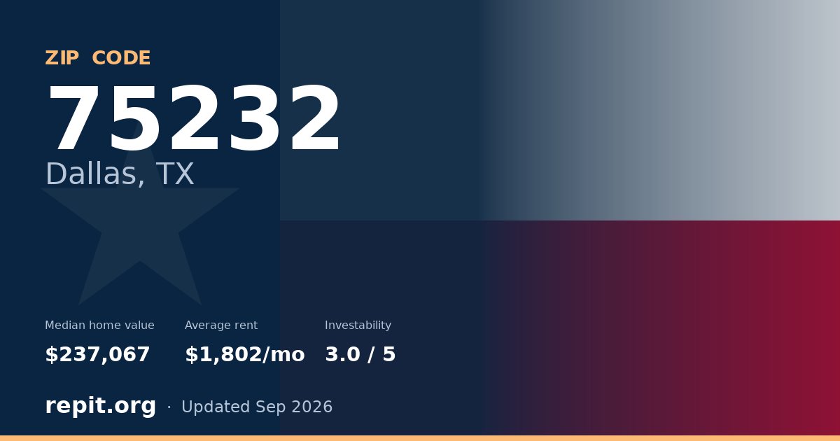 ZIP code 75232 (Dallas, TX) — median home value $237,067, average rent $1,802/mo