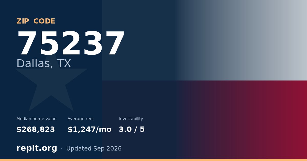 ZIP code 75237 (Dallas, TX) — median home value $268,823, average rent $1,247/mo