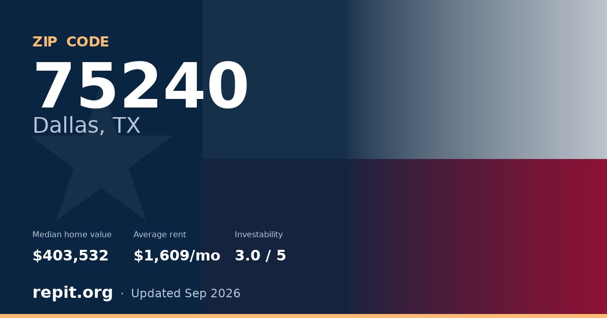 ZIP code 75240 (Dallas, TX) — median home value $403,532, average rent $1,609/mo