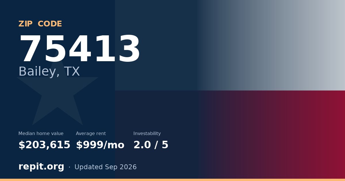 ZIP code 75413 (Bailey, TX) — median home value $203,615, average rent $999/mo