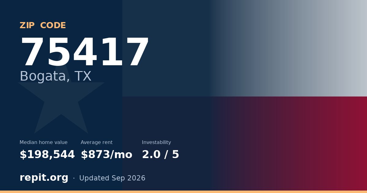 ZIP code 75417 (Bogata, TX) — median home value $198,544, average rent $873/mo