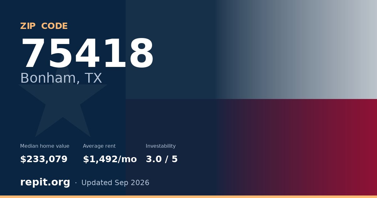 ZIP code 75418 (Bonham, TX) — median home value $233,079, average rent $1,492/mo